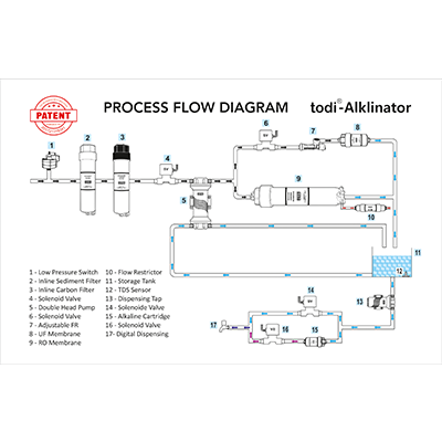 todi® Alkalinator & UTS Option
